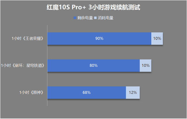 ro+评测：游戏手机的终极答案不朽情缘登录入口红魔10S P(图17)